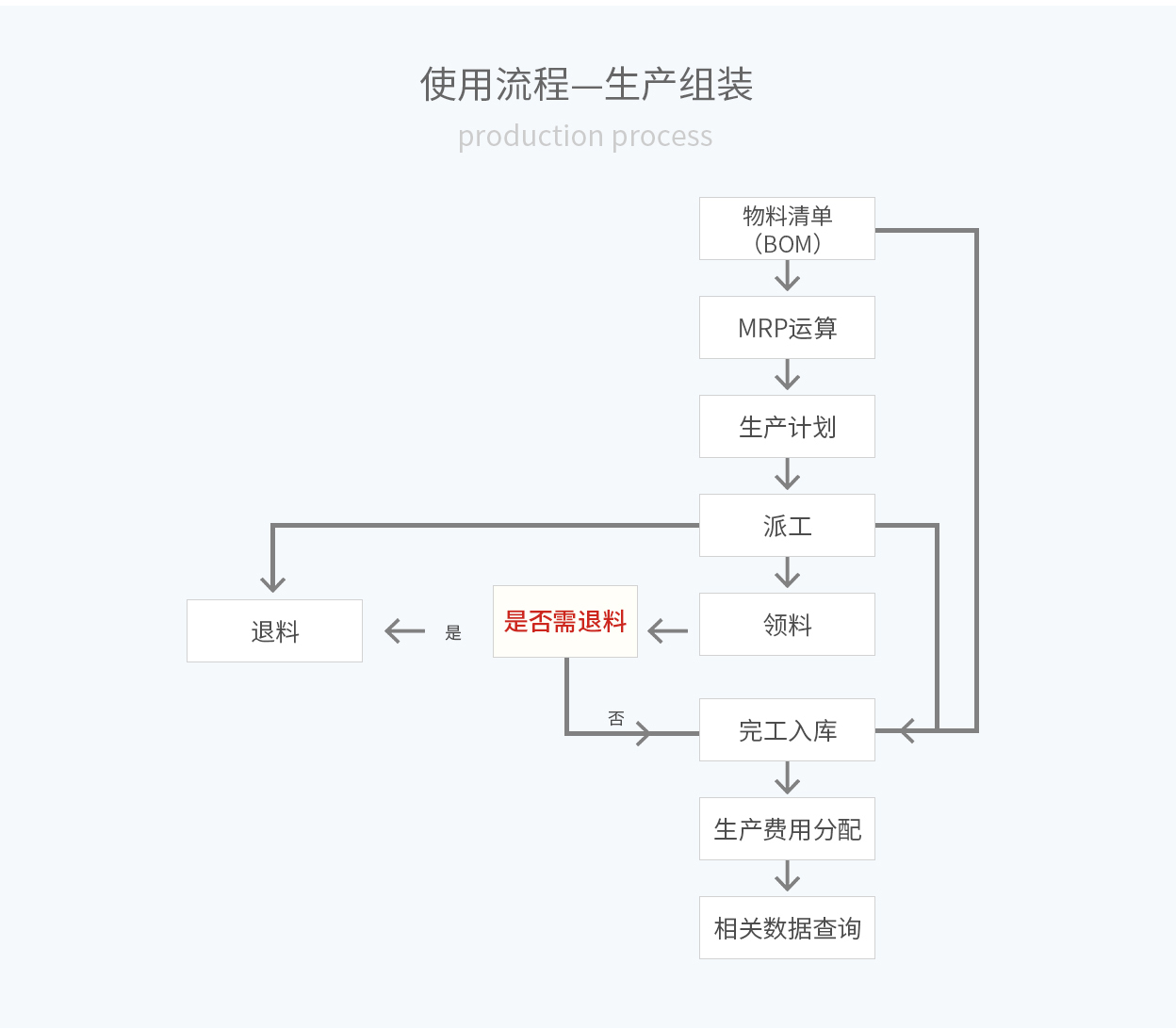 管家婆輝煌ERP，輝煌ONLINE，重慶管家婆輝煌使用流程——生產(chǎn)組裝