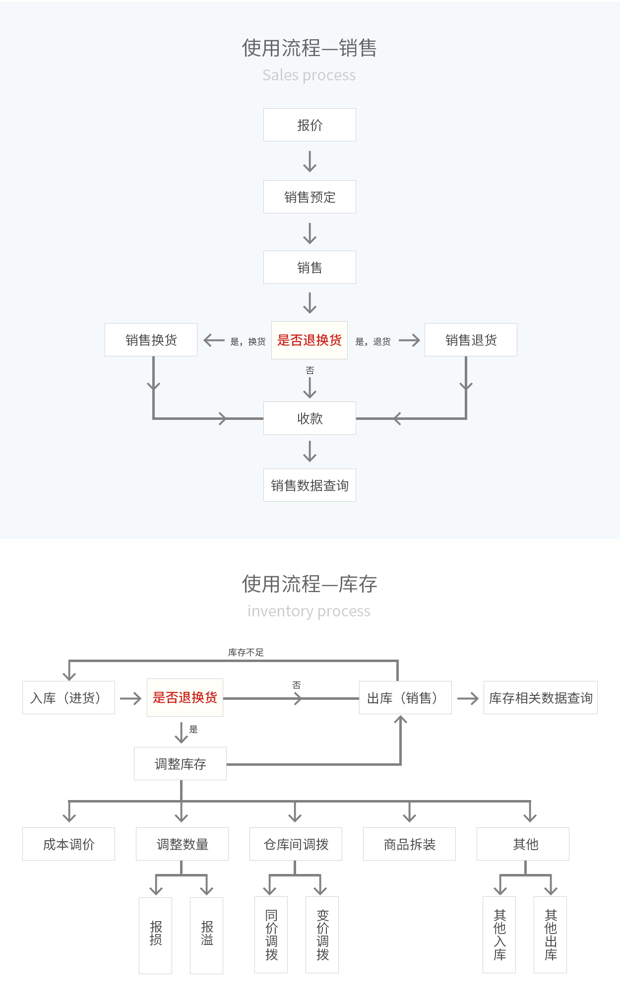 管家婆輝煌ERP，輝煌ONLINE，重慶管家婆輝煌使用流程——銷售